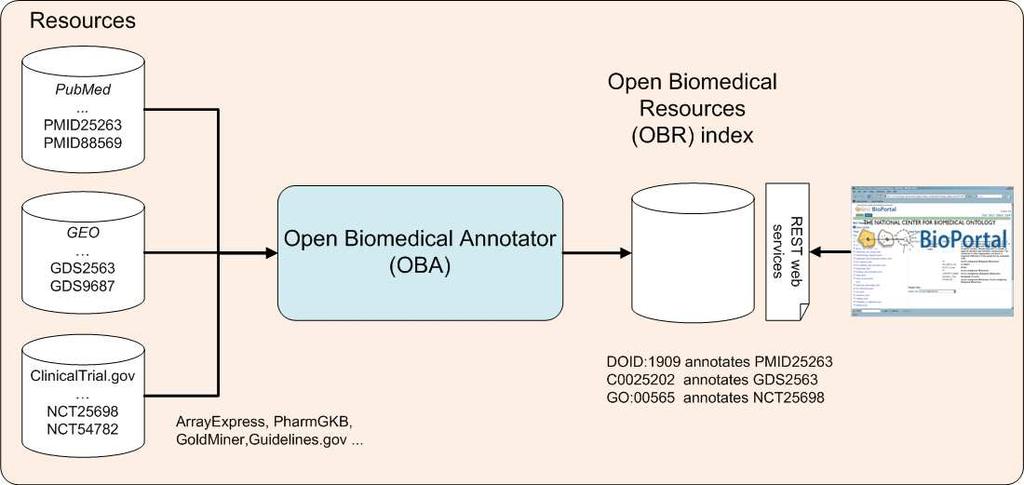 Figure 10. Resources Index and BioPortal User-Interface. The NCBO has used the annotator to index biomedical data with ontology concepts.