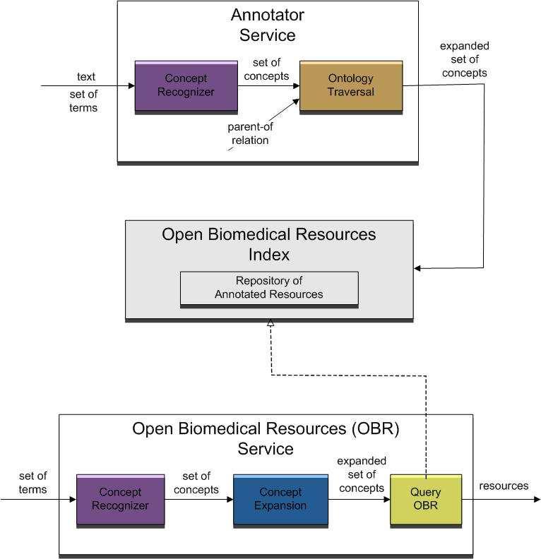 Figure 11. Annotator Service and the Resources index and service. Annotator Service and Resources use the Ontology-Based Services (OBS) described earlier.