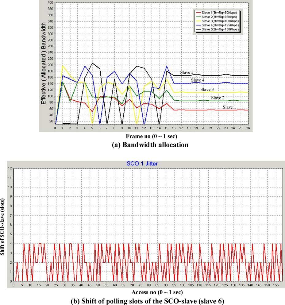 1244 C.-C. Yang, C.-F. Liu / Computer Communications 27 (2004) 1236 1247 Fig. 9. Bandwidth allocation and shift of the SCO-slave for test case 2, K ¼ 4: 5.2. Simulation results Simulation study has been conducted for performance evaluation of BBP and the scheduling algorithm.