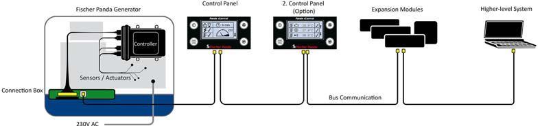 All connections are mechanically coded and prevent the risk of confusion. 2.2.2 Installation of the Connection Box xcontrol - CB-G The connection box is pre-installed.