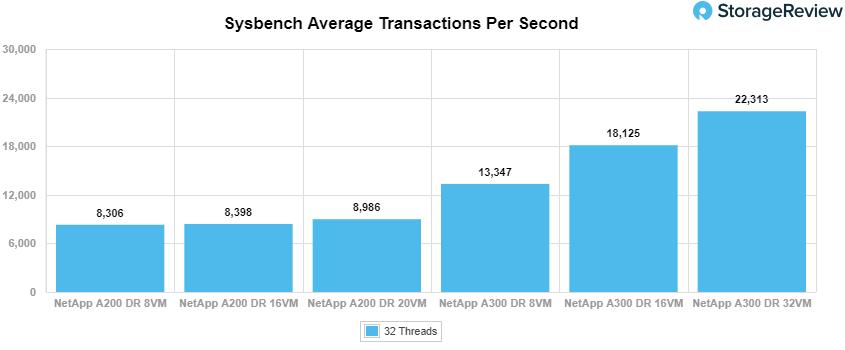 For Sysbench, we tested several sets of VMs including 8, 16, and 32, and we ran Sysbench with both the data reduction "On" and in the "Raw" form.