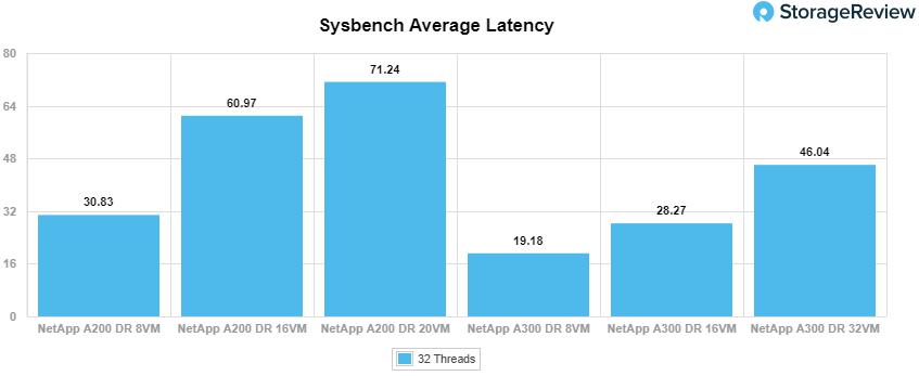 Sysbench average latency saw the A300 hit 19.18ms, 28.27ms, and 46.