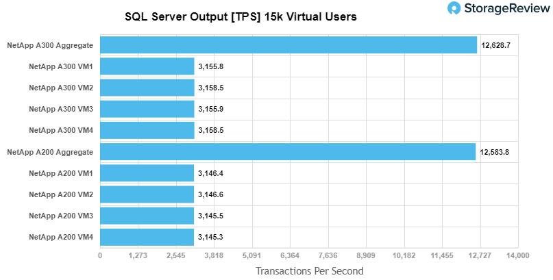 Looking at transactional performance of the NetApp A300 had an aggregate score of 12,628.7 TPS with individual VMs ranging from 3,155.751 TPS to 3,158.52 TPS.
