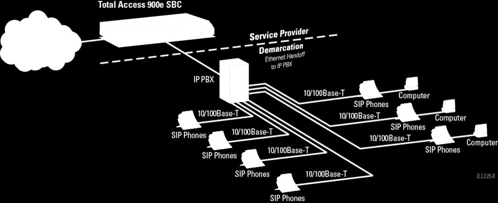 SERVICE DIFFERENTIATION WITH EDGE ESBC ENTERPRISE SBC S BECOME MANDATORY Redundancy and failover Troubleshooting tools Signaling/media interworking Interoperability with industry