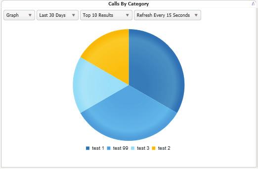 CALLS BY CATEGORY The Calls by Category pane displays total calls by custom category. Categories are specific to the user.