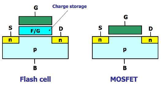 Structure and operation of flash memory cell Flash memory cell is similar to a MOS FET transistor, except that it has an additional floating gate, which can store electrical charge (electrons).
