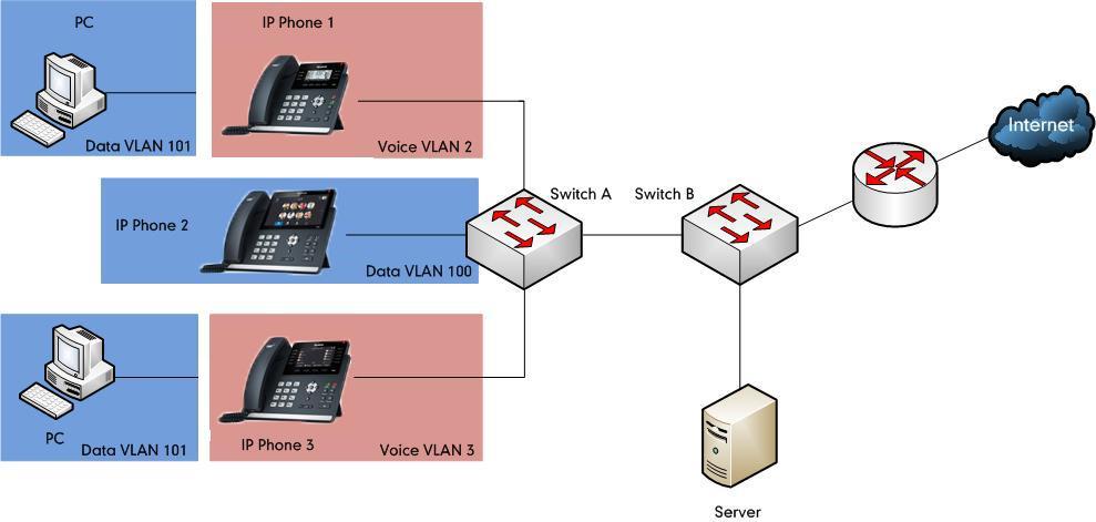 Voice VLAN is a special access port feature of the switch which allows phones to be automatically configured and easily associated with a logically separate VLAN.