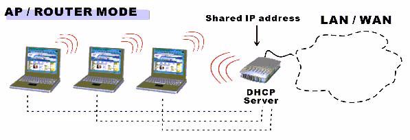 Modes Access Point (AP) Mode Figure 2. Access Point Mode Configuration Access Point (AP) mode is used with existing secure home and corporate networks.