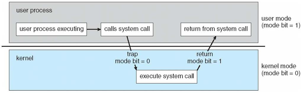 Transition from User to Kernel Mode Timer to prevent infinite loop / process hogging resources Set interrupt after specific period Operating system decrements counter When