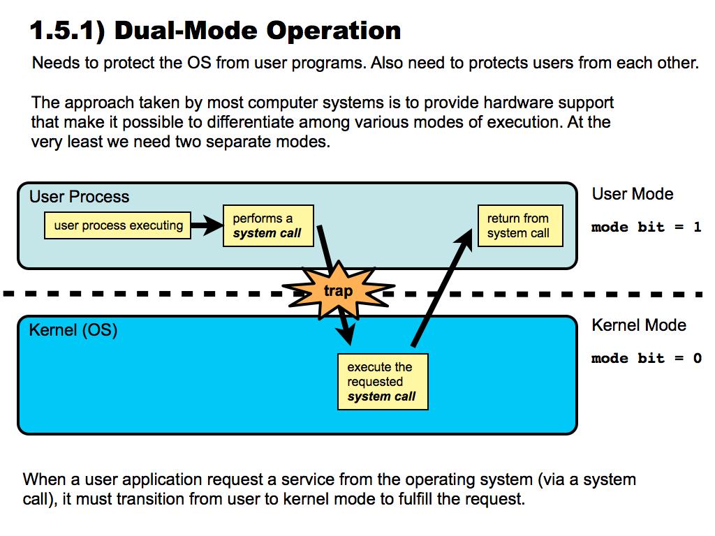 1.5.1) Dual-Mode Operation Needs to protect the OS from user programs. Also need to protects users from each other. How does the mode bit help us with this?