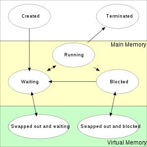 1.7) Memory management - preview of chapter 8 & 9 The main memory is generally the only large storage device that the CPU is able to address and access directly.