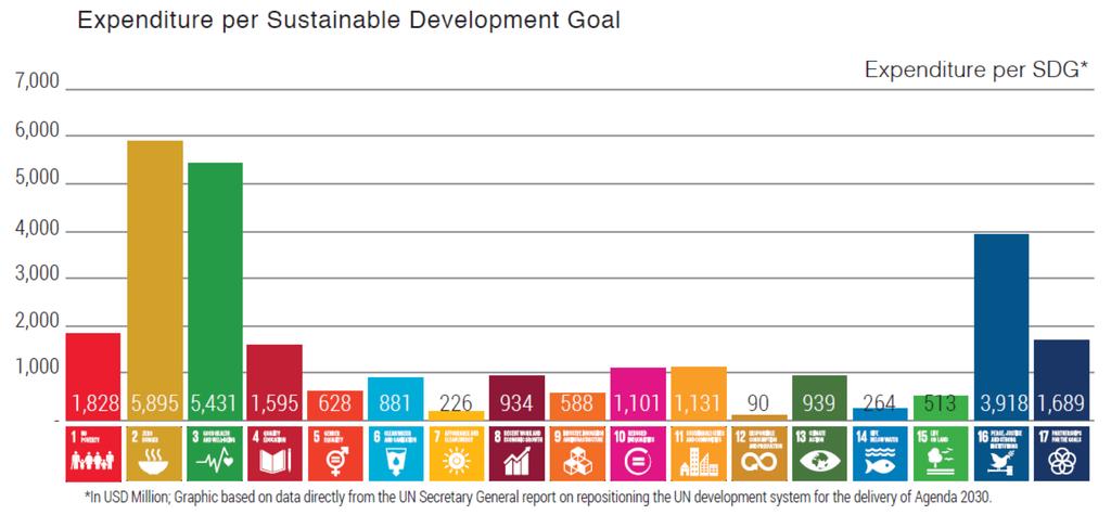 Resources are required for the implementation of SDG 12 *In USD Million; From: UN Secretary General report on repositioning the UN development system for the delivery of Agenda 2030 UN Secretary