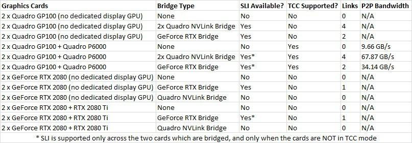 A Pair of Quadro GV100 Era NVLink Bridges (Gold) Is NVLink Setup on the GeForce RTX 2080 the Same as Quadro GP100?