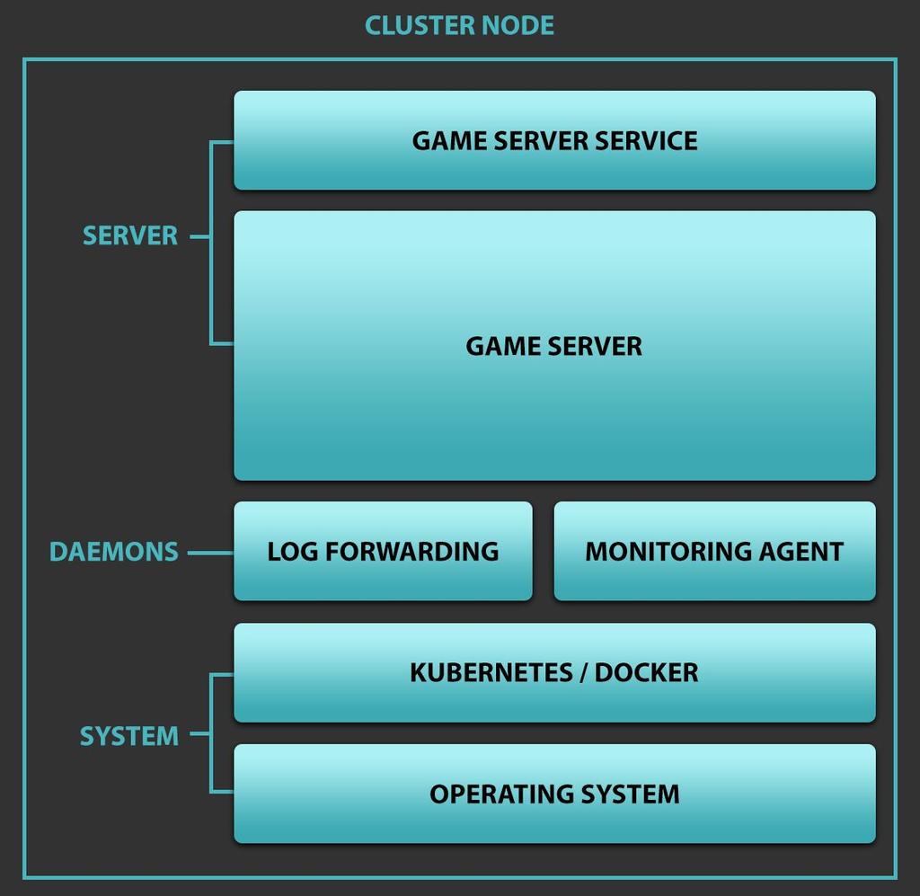 DEPLOYMENT DETAILS GAME SERVER One Distillery release Packaged as Docker container Kubernetes-orchestrated