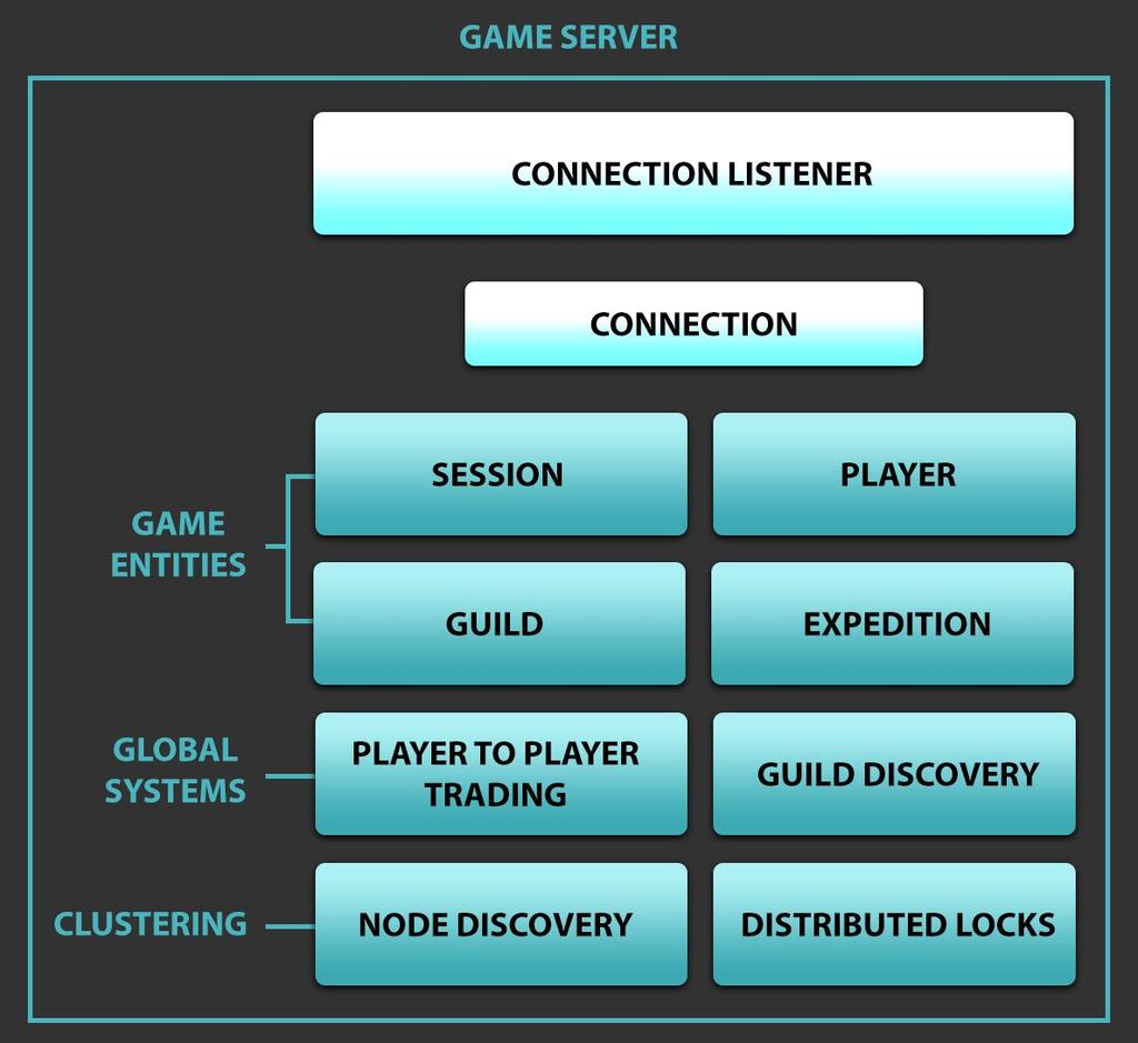 GAME SERVER COMPONENTS CLIENT CONNECTIONS Uses ninenines/ranch Persistent TCP connections Bidirectional RPC-like API Spawns (or resumes) Session