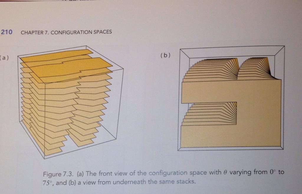 configuration space in 3D (3rd dimension is θ) The 3D
