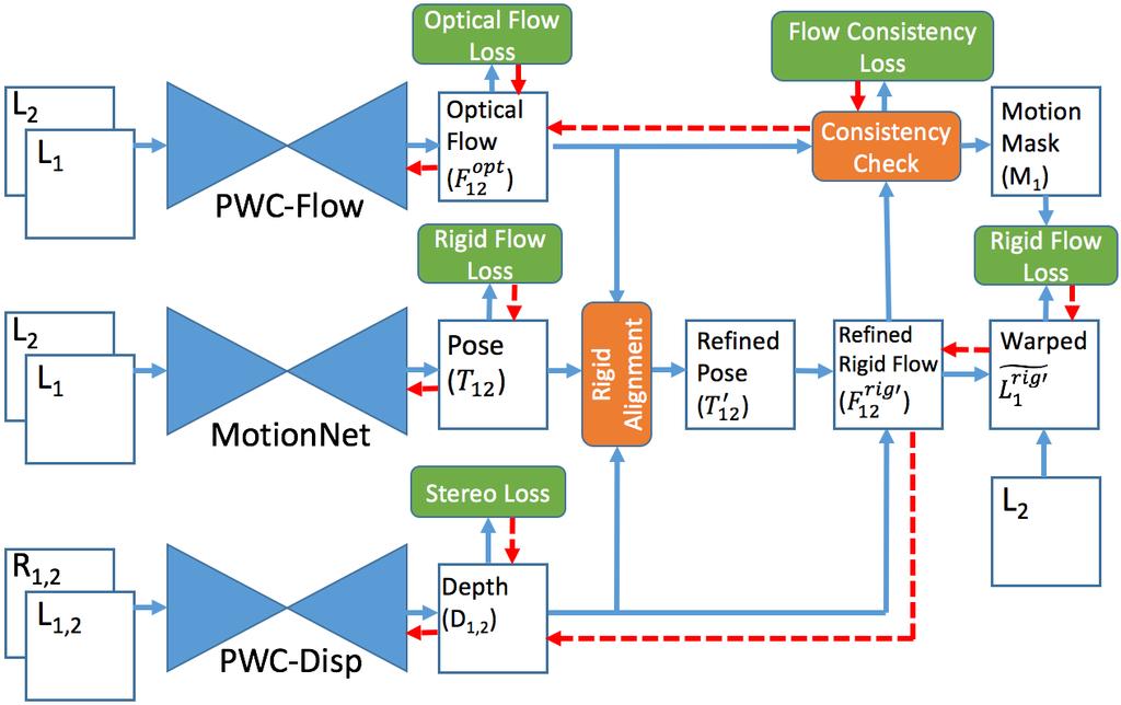 Figure 2: Schematic overview of our method. It learns to estimate depth, optical flow, camera motion, and motion segmentation from two consecutive stereo pairs in an unsupervised manner.