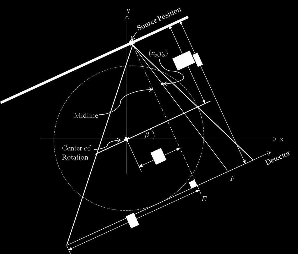 traverse the center-of-rotation. Figure 2-1. Fan-beam geometry with a midline offset from the center-of-rotation at gantry angle β.