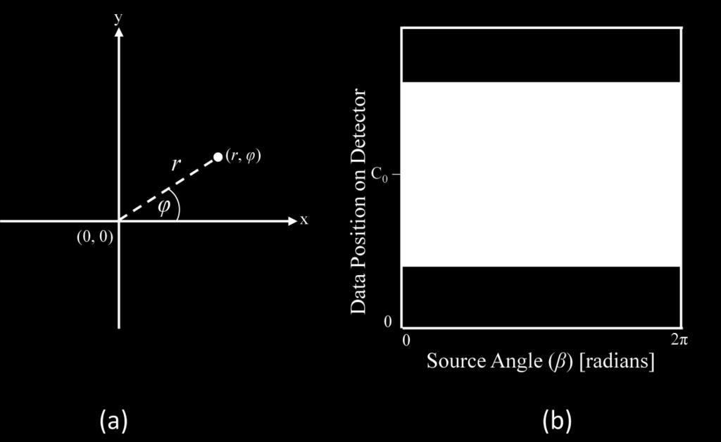 Figure 3-7. The relationship between (a) a single point located in the object space (i.e., xy coordinate plane) and (b) the same point in the sinogram space from 0 β 2π (adapted from [10