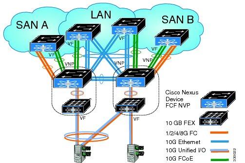 Supported and Unsupported Topologies Figure 6: Cisco Nexus Device With A 10GB Fabric Extender as an FCoE NPV Device Connected