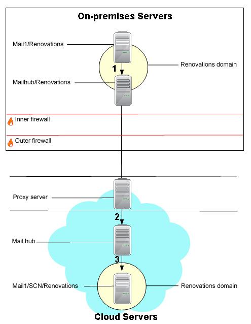3. The mail hub serer in the serice routes the mail to the serice user s mail serer, Mail1/SCN/Renoations. A Connection document created by the Domain Configuration tool is used to route the mail.