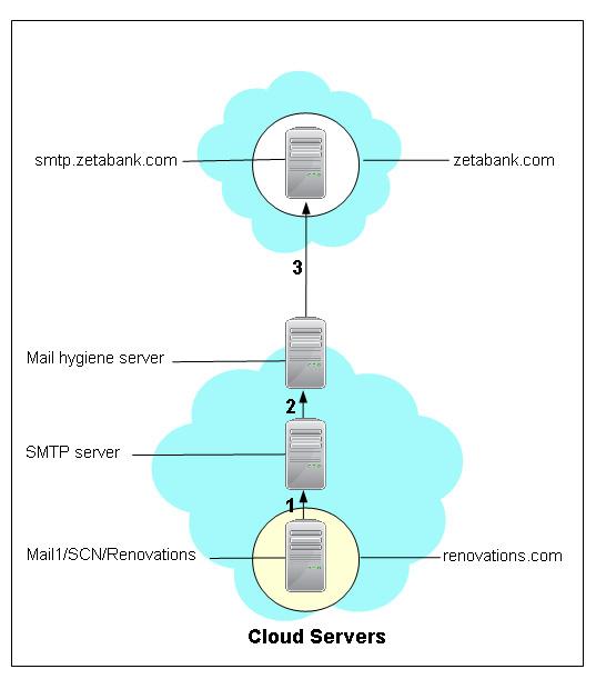 When the serice user sends mail to the external user in the zetabank.com domain, the following steps occur to route the mail. 1.