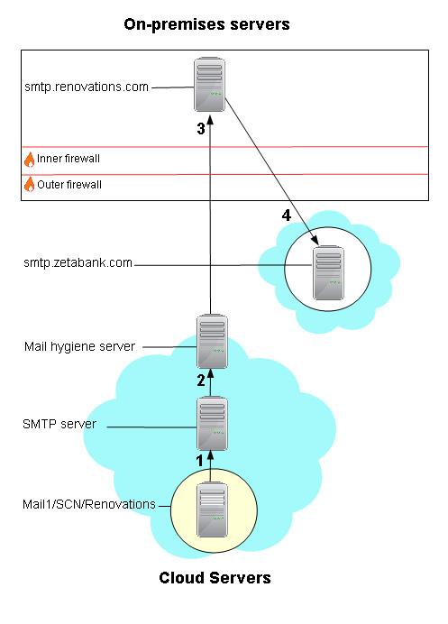 . Company-controlled SMTP serer routing mail from a serice user to an external user Preparing for calendars and scheduling You can prepare for on-premises users and serice users to look up each