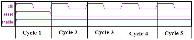 The waveform for the clock, reset and enable signals should similar to the following one: Your timing diagram should contain the following signals: a) Clock, reset, and enable.