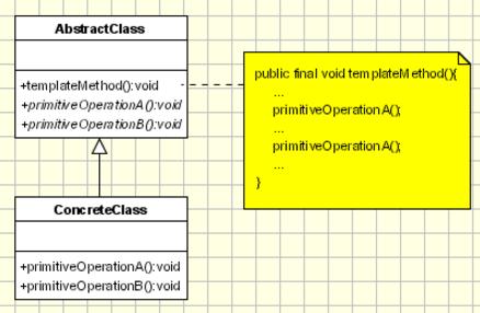 Template Method Define the skeleton of an algorithm in an operation, deferring some steps to subclasses / Template Method