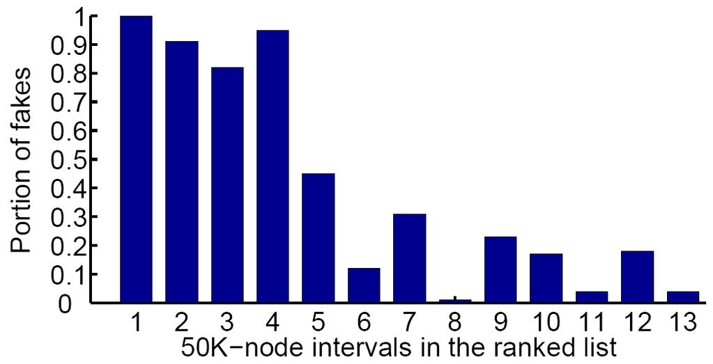 Percentage of fakes SybilRank is effective Percentage of fakes in each 50K-node interval Estimated by random sampling Fakes are confirmed by Tuenti s inspection team High