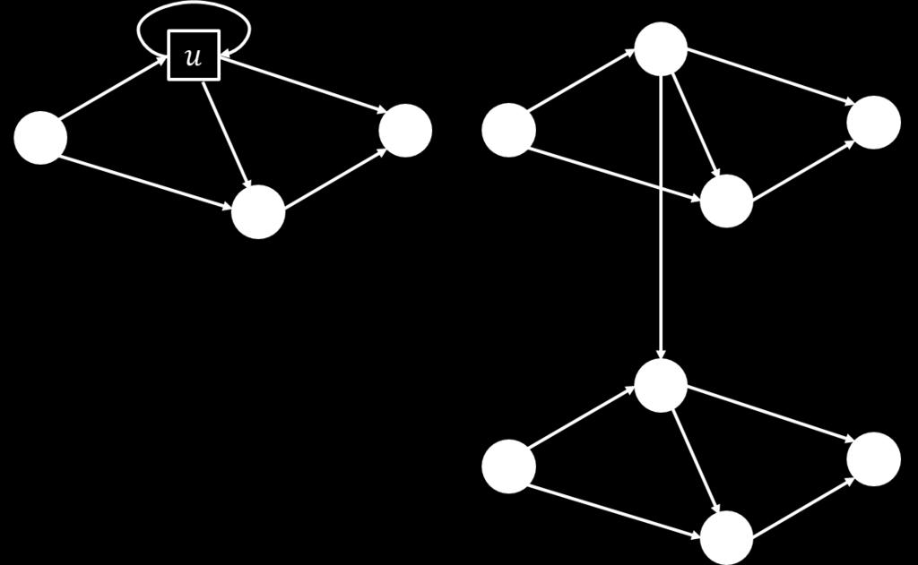 4 Lemma 2. Let S be an s t cut in the computing network. In the layered graph, removing edges S = {(u, v), (u, v ) (u, v) S} {(w, w ) w S} disconnects s and t. Proof. We prove by contradiction.