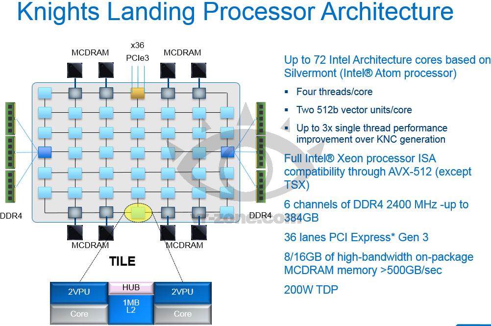 Xeon Phi Manycore KNL (2015) Stacked memory Innovative architecture 72 cores + 4 threads / core Unavoidable
