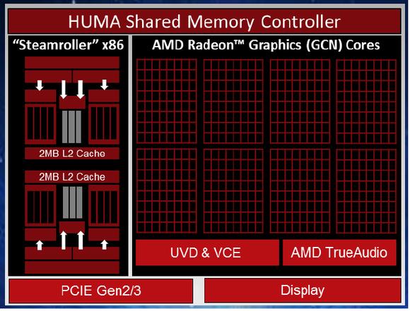 Fusion architecture by AMD Tegra architecture by NVIDIA Goal: put the GPU closer to the CPUs No more communications via the PCI-Ex Easy