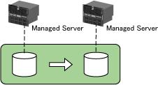 1 Copy Mode Availability Intra-server (Managed Server)