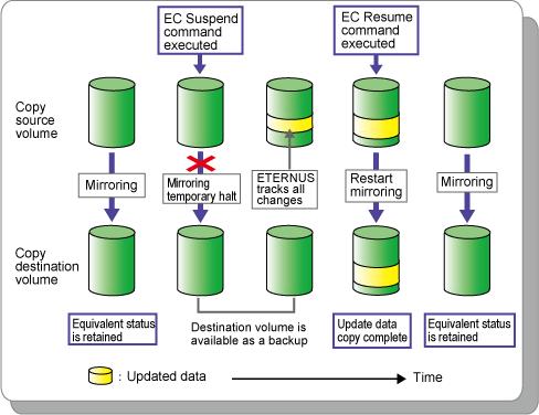 Figure 3.6 Processing Flow of Suspend/Resume Function REC REC is a method for copying data between different ETERNUS Disk storage systems, but only the replication function can use REC.