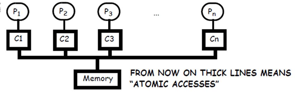 MEMORY ACCESS ATOMICITY A long time ago, processors were not pipelined, were connected by a single, circuit-switched bus, no store buffer On a coherence transaction, processor blocks, cache gets