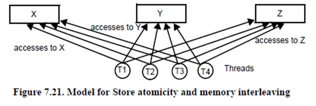 STORE ATOMICITY AND MEMORY INTERLEAVING IN A STORE-ATOMIC MEMORY SYSTEM, ONLY ONE VALUE OF EACH ADDRESS IS ACCESSIBLE BY THREADS AT ANY ONE TIME THIS IS THE SAME SITUATION AS INTERLEAVED MEMORIES A