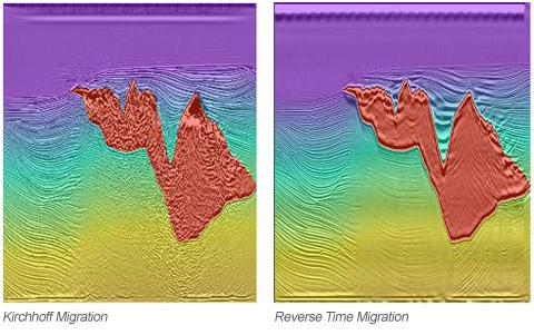 6) RTM Reverse time migration belongs to the class of two-wave full wave migration solutions.