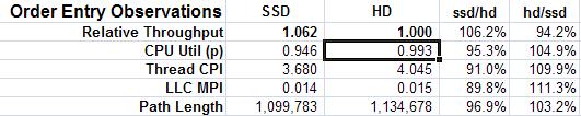 Order Entry Observations SSD Delivered a 6.2% throughput improvement 4.