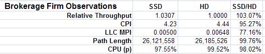 Brokerage Firm Observations DL380 G6 2x Intel X5570, 96GB, SAS Quantity Description Processor 2/8/16 Intel Xeon 2.
