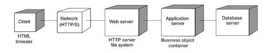 Deployment of simple thin Web client