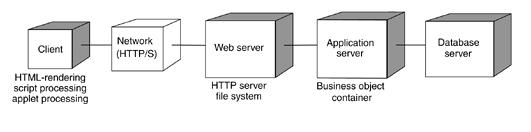 Deployment of simple thick Web