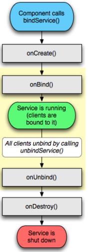 Activities to Service Binding A Service has three lifecycle methods Once Service is bound, all public