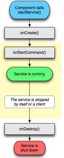 Controls how system will respond if Service restarted (START_STICKY) Run from main GUI thread, so