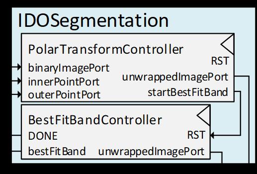 module, the two internal modules PolarTransformController and BestFitBandController were created.