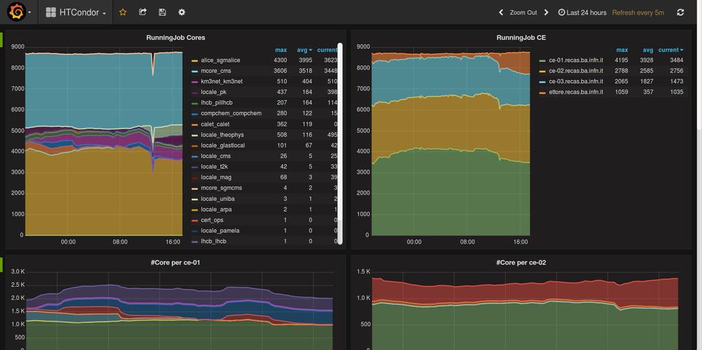 Project Architecture Timeseries Dashboards InfluxDB: a custom high-performance data store