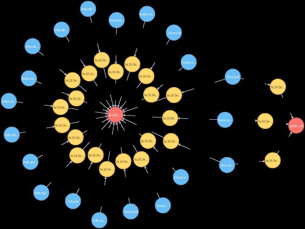 Project Architecture Information Structure: Subgraph example: Blues nodes: virtual machines. Yellow nodes: network interfaces.