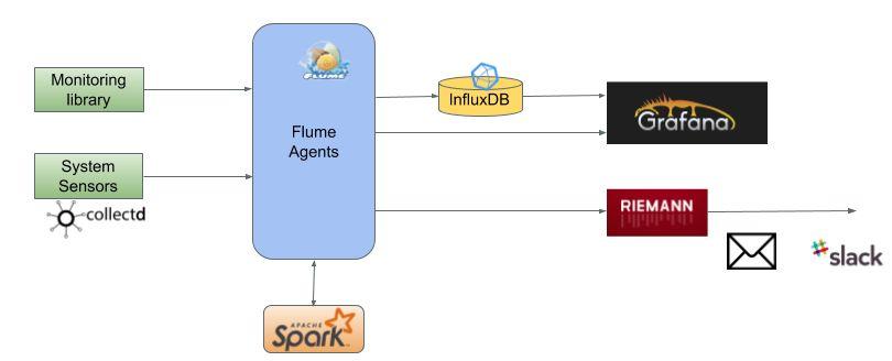 Monitoring system for the ALICE O2 Facility Architecture: s: Monitoring Library CollectD Transport Layer: Apache Flume