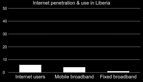 Broadband penetration 5.9% 4.
