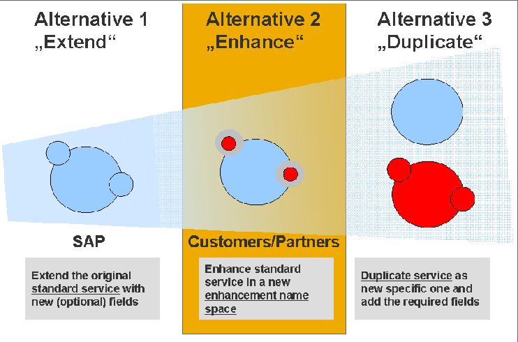 The figure below illustrates the three alternatives to enhance an Enterprise Service: Figure